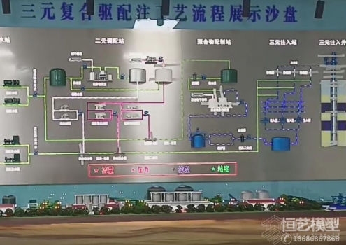 三元復合驅配注工藝流程展示沙盤